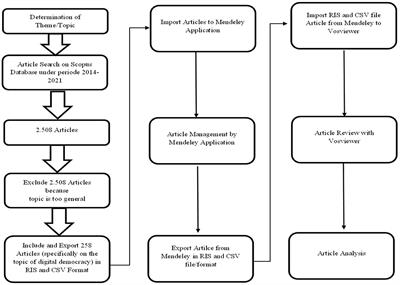 Digital democracy: A systematic literature review